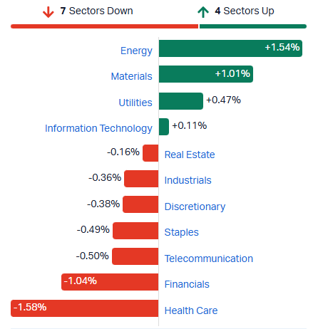 2026-09-09 11 30 28-Market Index - ASX Stock Quotes, Charts & Analysis