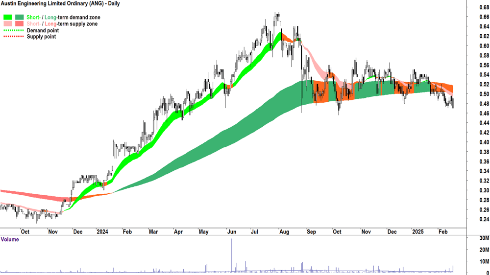 Austin Engineering (ASX-ANG) daily chart 19 February 2025