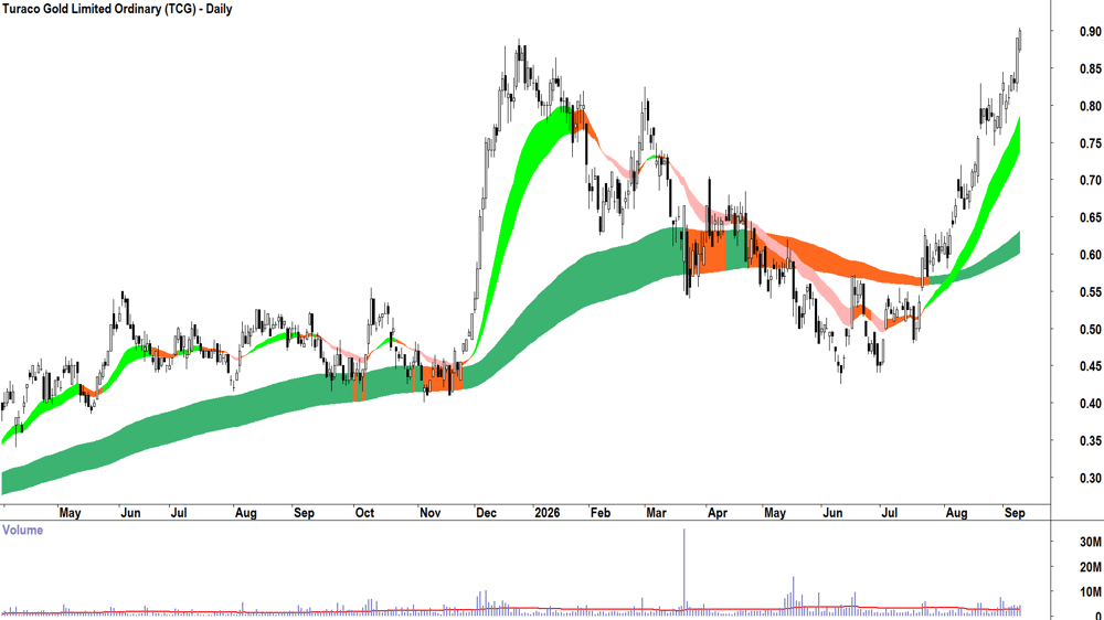 Turaco Gold (ASX-TCG) Daily chart 9 September 2026