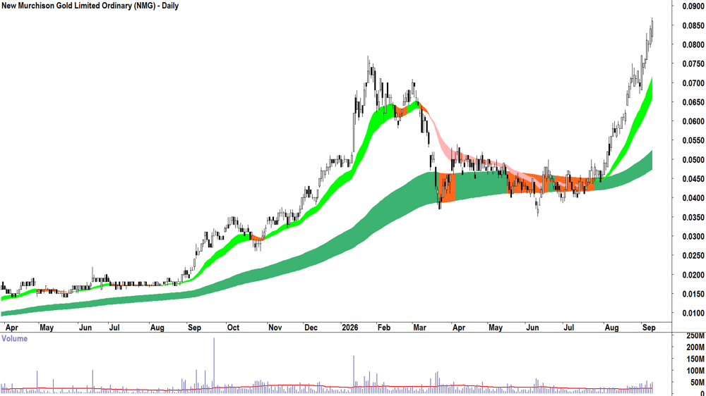 New Murchison Gold (ASX-NMG) Daily chart 9 September 2026