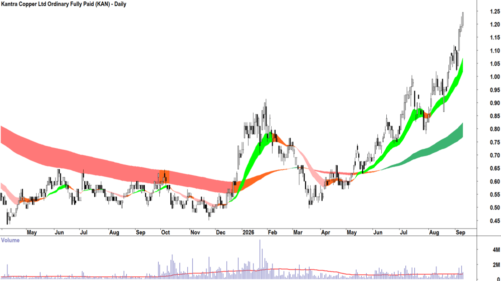 Kantra Copper (ASX-KAN) Daily chart 9 September 2026