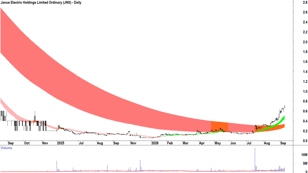 Janus Electric (ASX-JNS) Daily chart 9 September 2026
