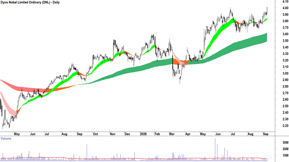 Dyno Nobel (ASX-DNL) Daily chart 9 September 2026