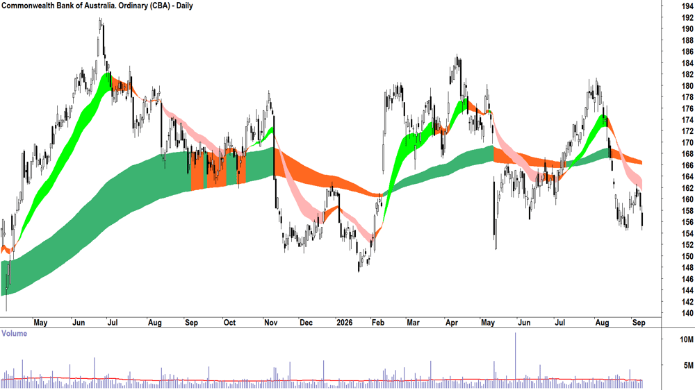 Commonwealth Bank of Australia (ASX-CBA) Daily chart 9 September 2026