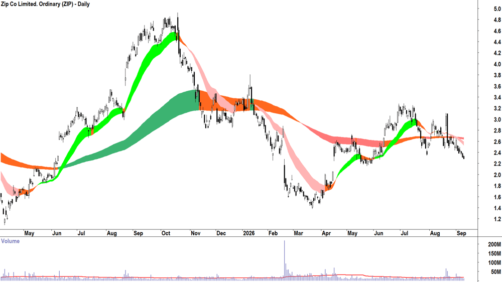 Zip (ASX-ZIP) Daily chart 9 September 2026