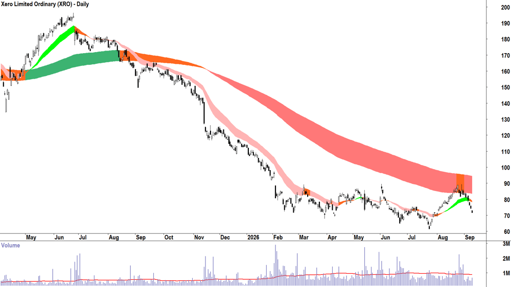 Xero (ASX-XRO) Daily chart 9 September 2026