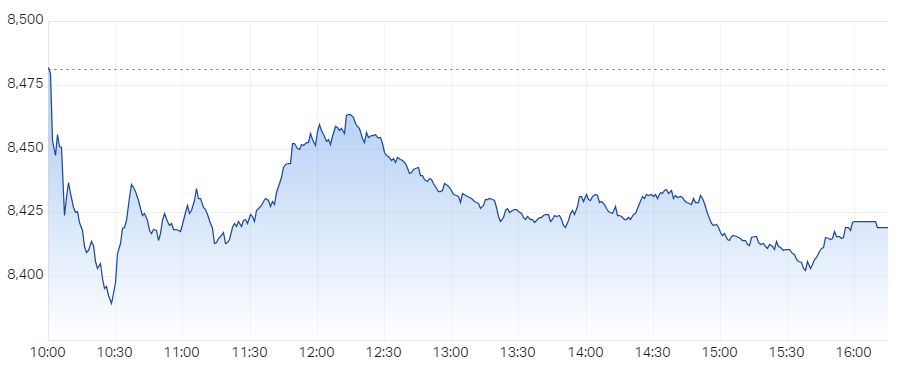 XJO Intraday chart 19 February 2025