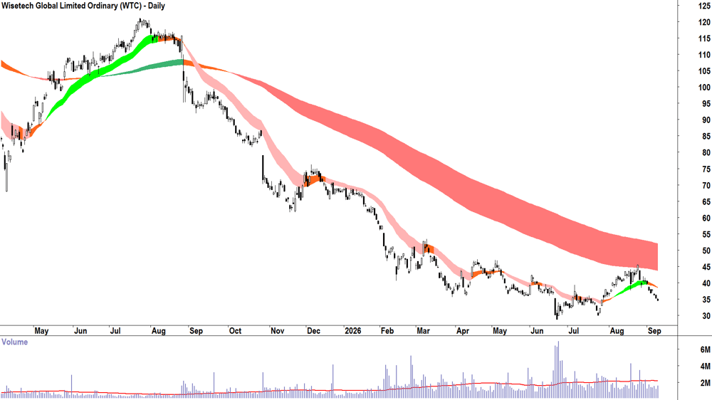 Wisetech Global (ASX-WTC) Daily chart 9 September 2026