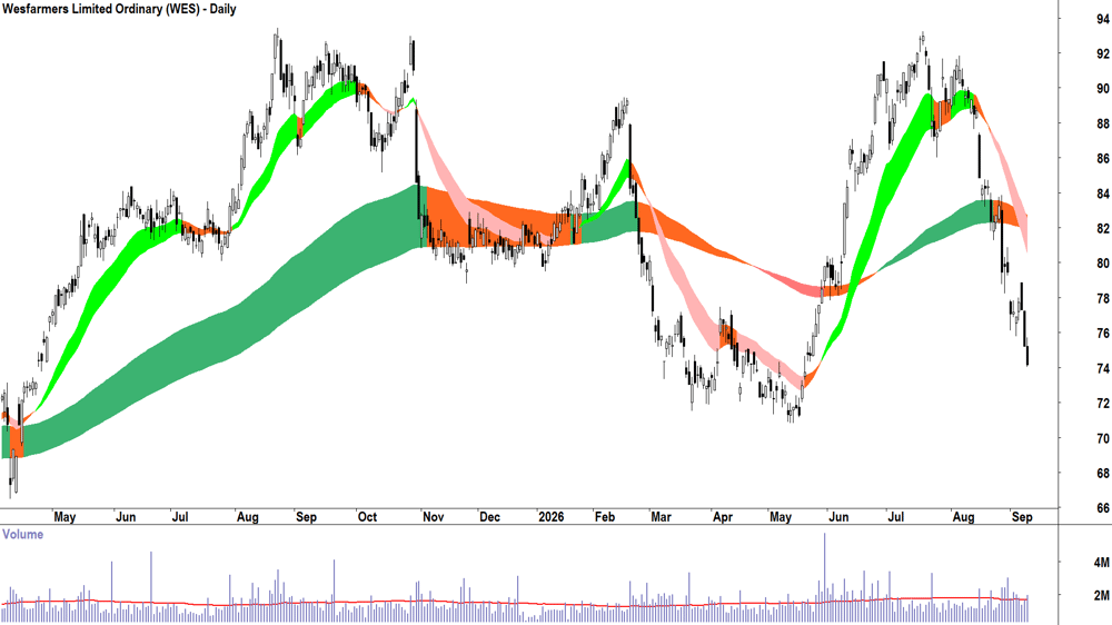 Wesfarmers (ASX-WES) Daily chart 9 September 2026