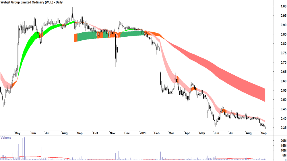 Webjet (ASX-WJL) Daily chart 9 September 2026