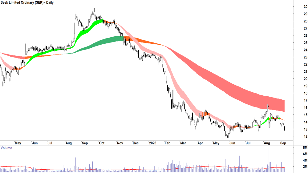 Seek (ASX-SEK) Daily chart 9 September 2026