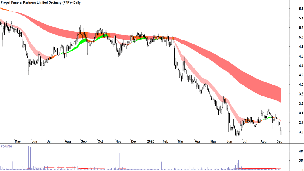 Propel Funeral Partners (ASX-PFP) Daily chart 9 September 2026