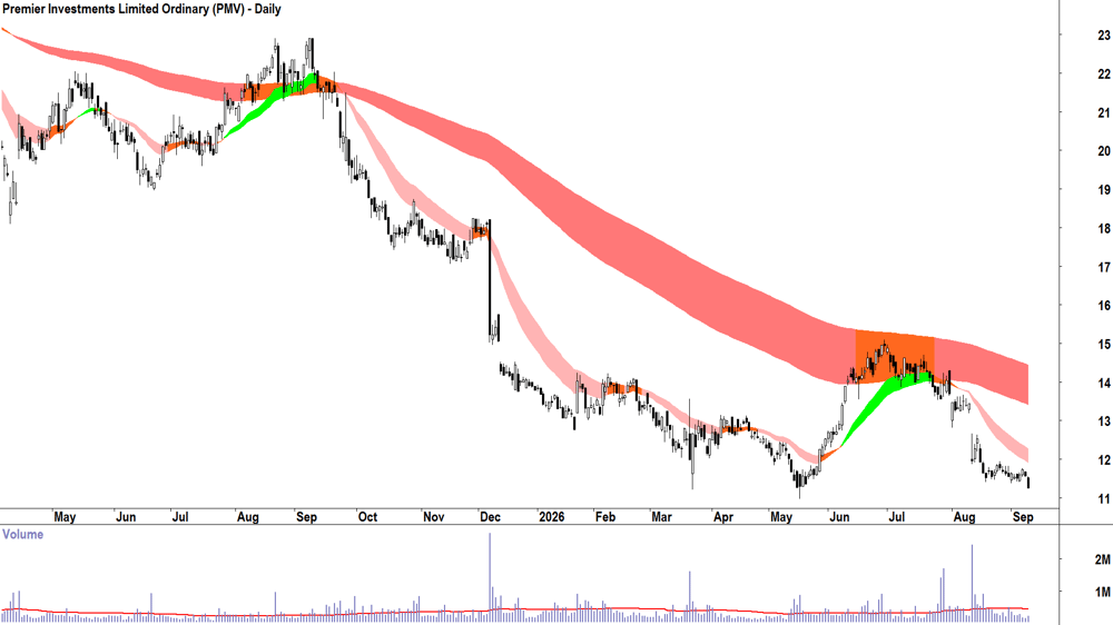 Premier Investments (ASX-PMV) Daily chart 9 September 2026