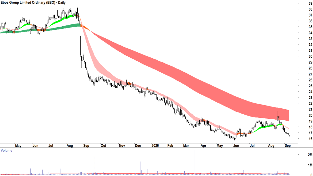 Ebos (ASX-EBO) Daily chart 9 September 2026