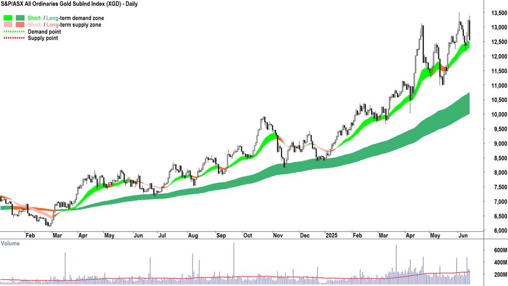 S&P-ASX All Ordinaries Gold SubInd Index chart 16 Jun 2025