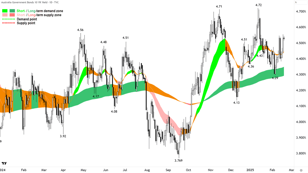 Australian 10 Year Government Bond Yield chart 19 February 2025