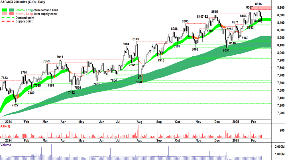 S&P-ASX 200 (XJO) chart 19 Februuary 2024