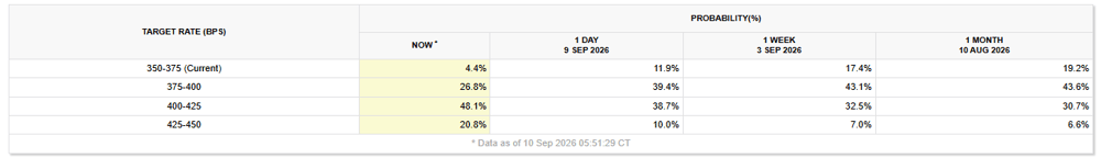 2026-09-11 09 03 03-FedWatch - CME Group