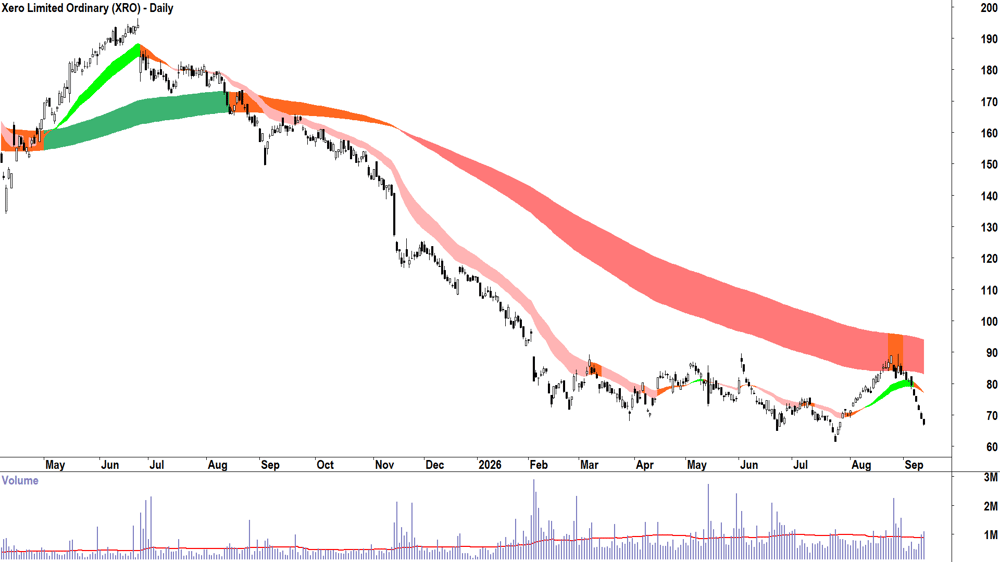 Xero (ASX-XRO) Daily chart 11 September 2026