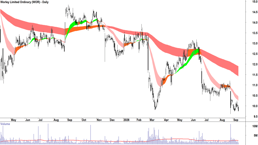 Worley (ASX-WOR) Daily chart 11 September 2026