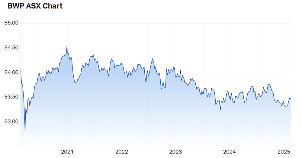 2025-02-19 10 50 04-BWP Trust (ASX BWP) Share Price - Market Index