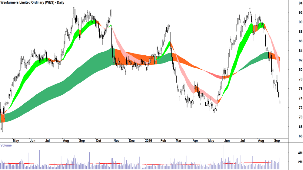 Wesfarmers (ASX-WES) Daily chart 11 September 2026