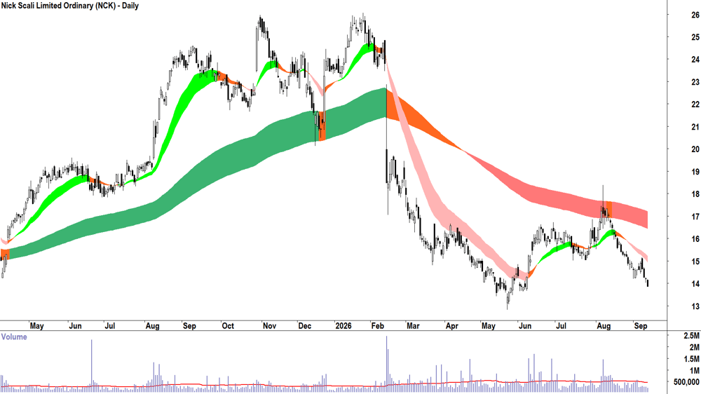 Nick Scali (ASX-NCK) Daily chart 11 September 2026