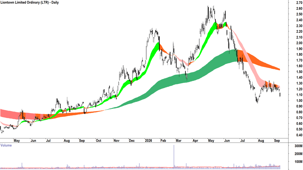 Liontown (ASX-LTR) Daily chart 11 September 2026