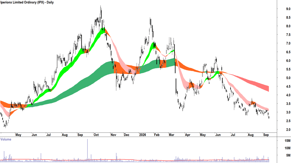 Iperionx (ASX-IPX) Daily chart 11 September 2026