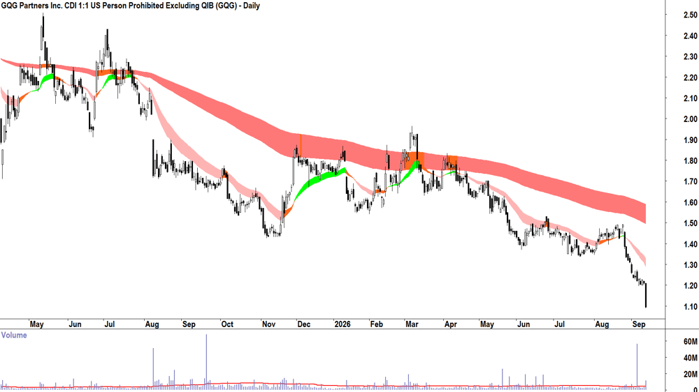 GQG Partners (ASX-GQG) Daily chart 11 September 2026