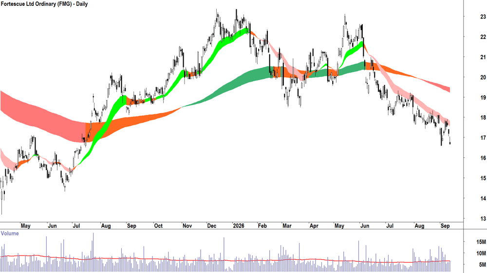 Fortescue (ASX-FMG) Daily chart 11 September 2026