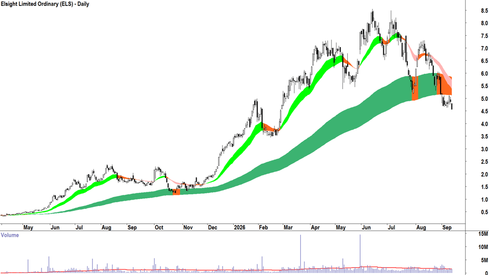 Elsight (ASX-ELS) Daily chart 11 September 2026