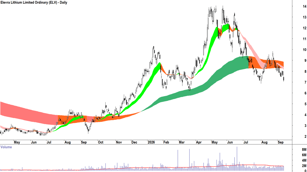 Elevra Lithium (ASX-ELV) Daily chart 11 September 2026