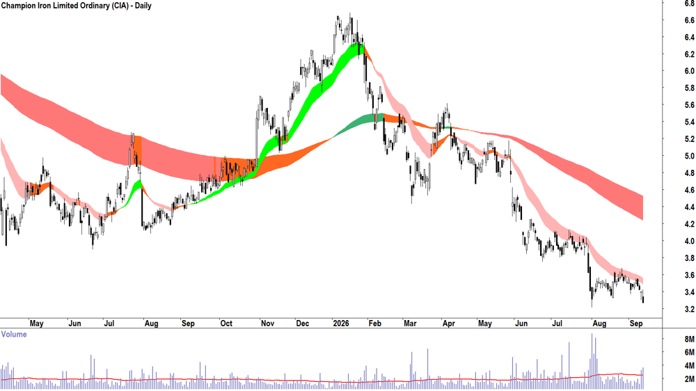 Champion Iron (ASX-CIA) Daily chart 11 September 2026