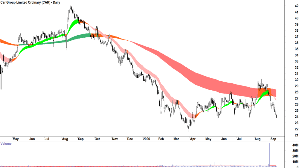 Car (ASX-CAR) Daily chart 11 September 2026