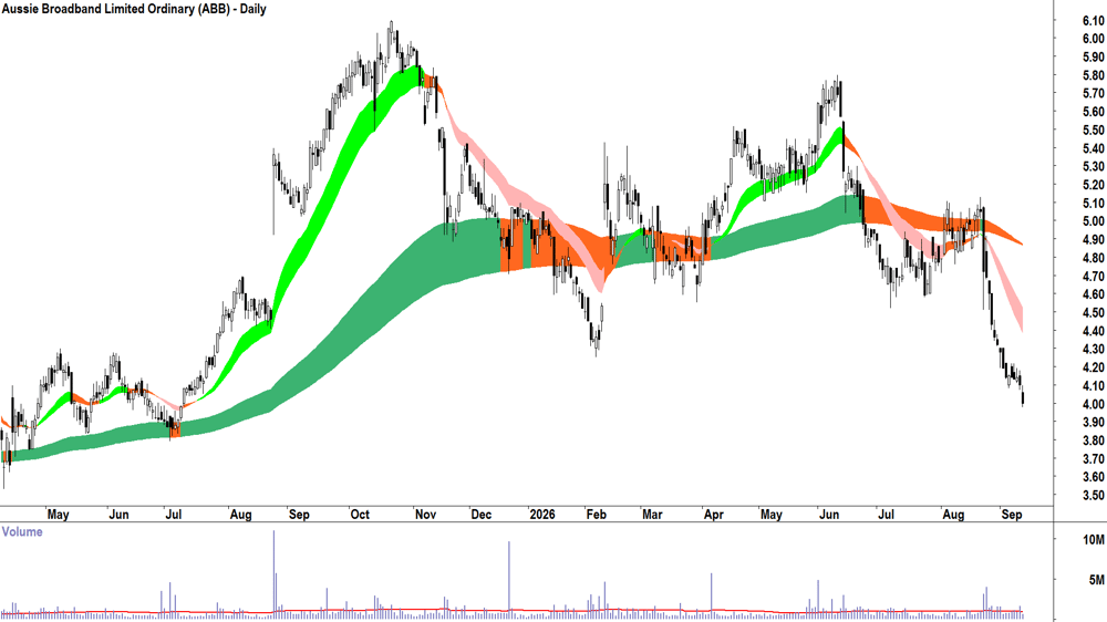 Aussie Broadband (ASX-ABB) Daily chart 11 September 2026
