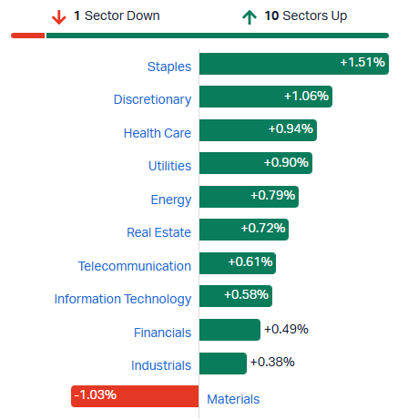 2026-09-14 11 34 58-Market Index - ASX Stock Quotes, Charts & Analysis
