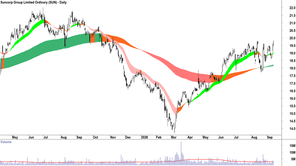 Suncorp (ASX-SUN) Daily chart 14 September 2026