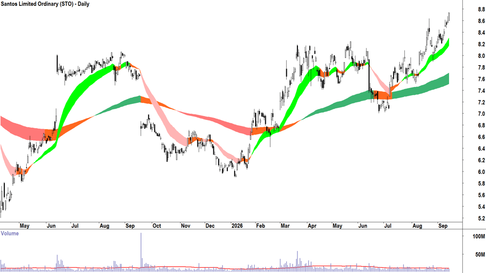 Santos (ASX-STO) Daily chart 14 September 2026