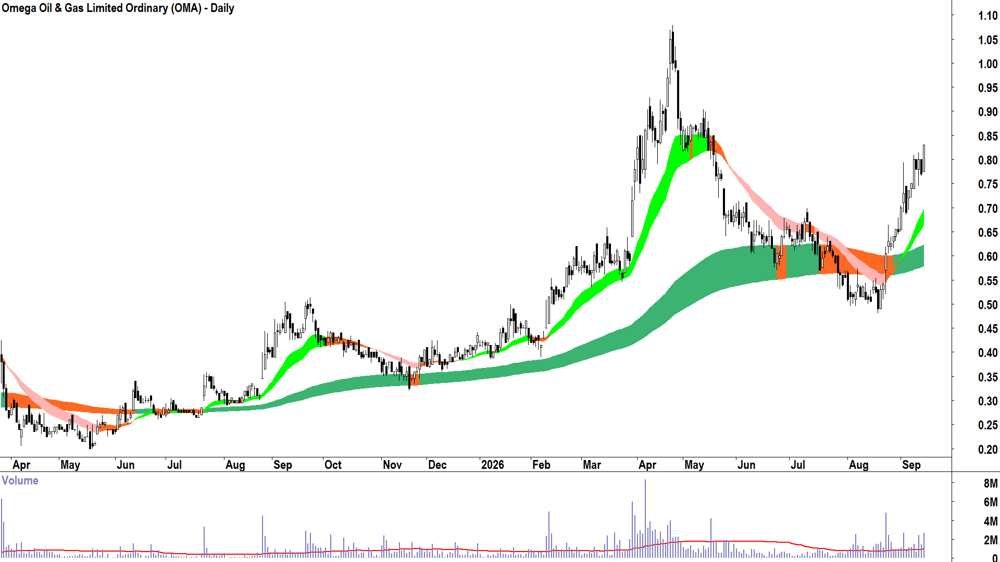 Omega Oil & Gas (ASX-OMA) Daily chart 14 September 2026