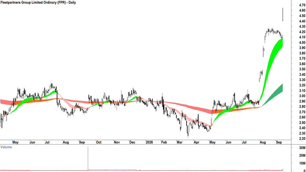 Fleetpartners (ASX-FPR) Daily chart 14 September 2026