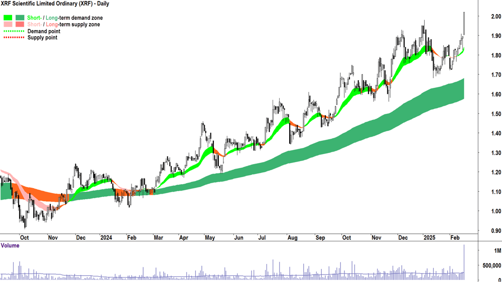 XRF Scientific (ASX-XRF) daily chart 18 February 2025
