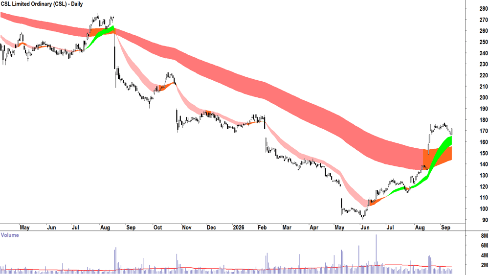 CSL (ASX-CSL) Daily chart 14 September 2026