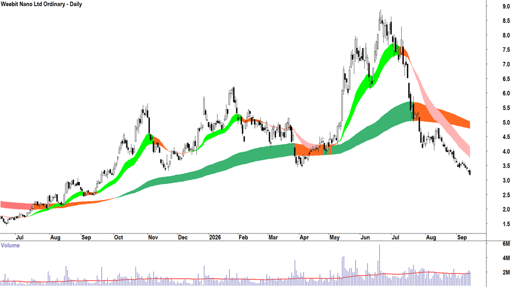 Weebit Nano (ASX-WBT) Daily chart 14 September 2026