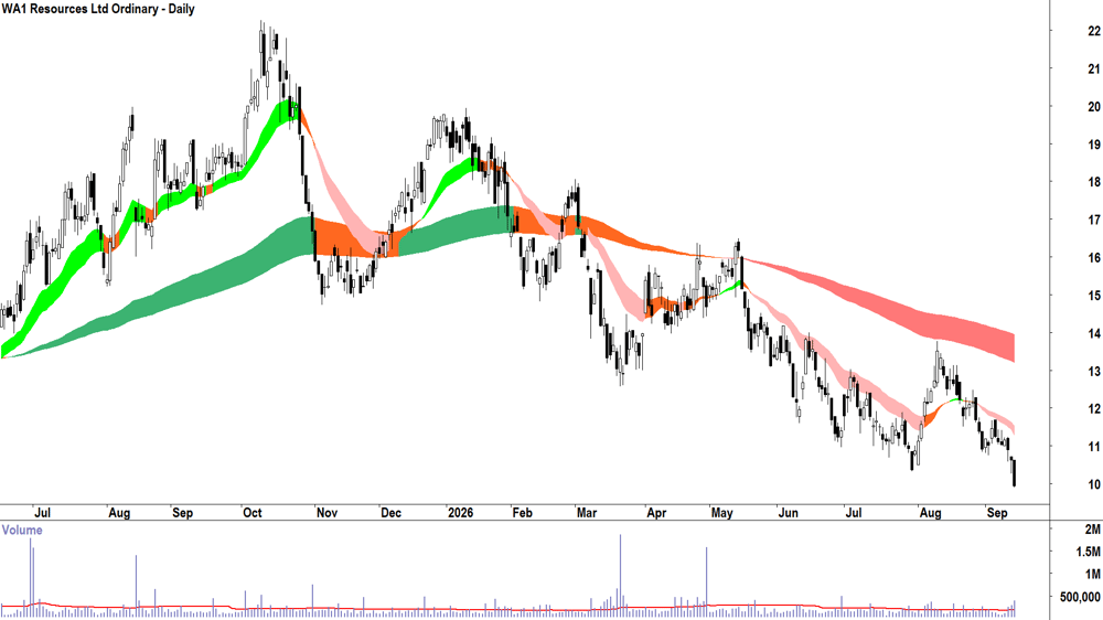 WA1 Resources (ASX-WA1) Daily chart 14 September 2026