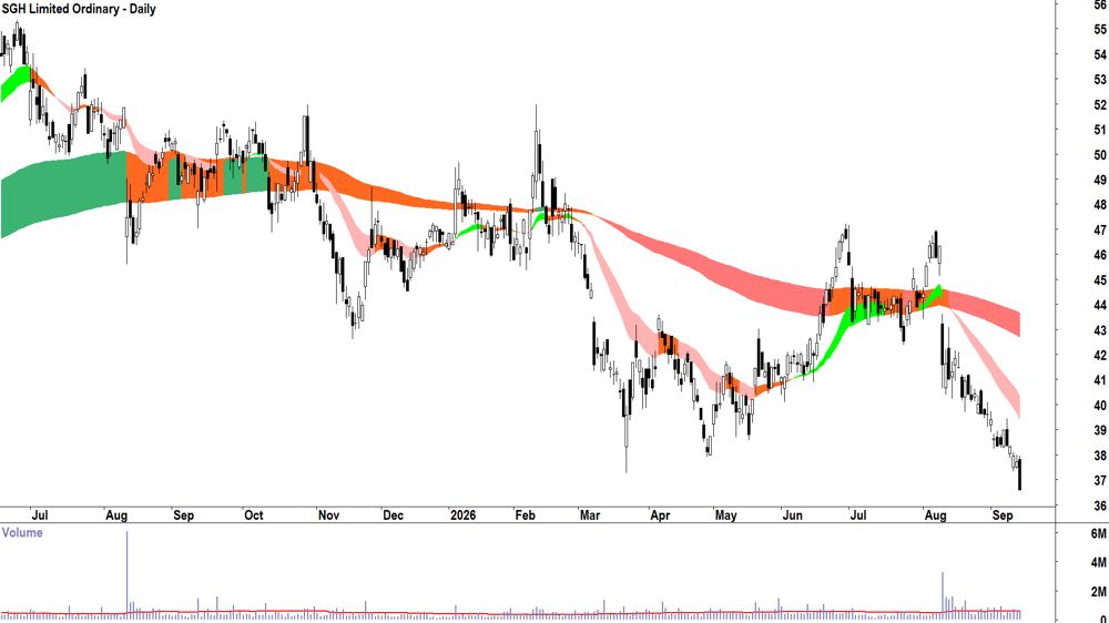 SGH (ASX-SGH) Daily chart 14 September 2026