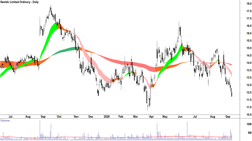 Nextdc (ASX-NXT) Daily chart 14 September 2026