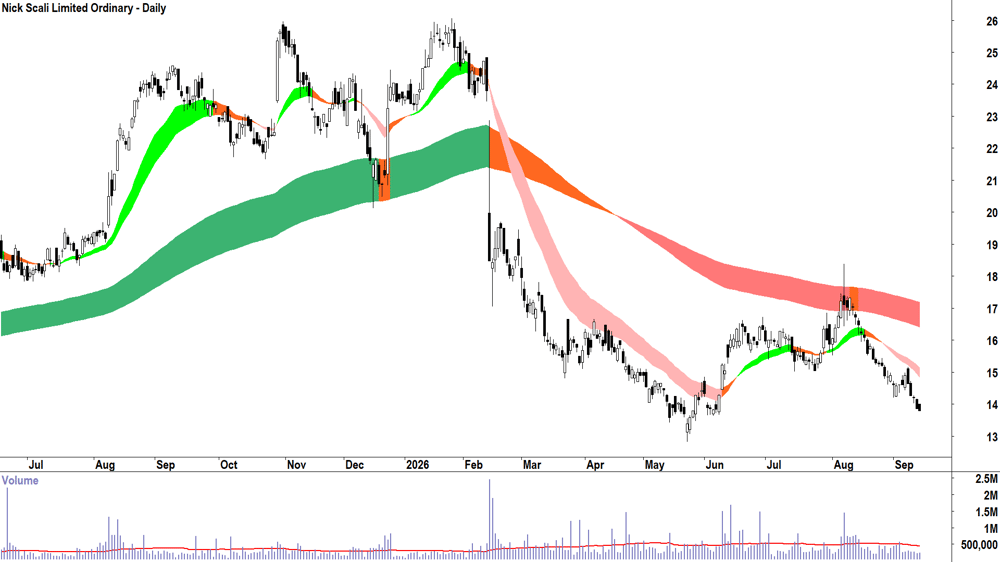 Nick Scali (ASX-NCK) Daily chart 14 September 2026