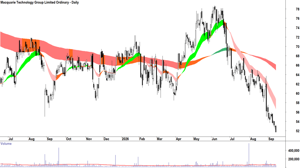 Macquarie Technology (ASX-MAQ) Daily chart 14 September 2026