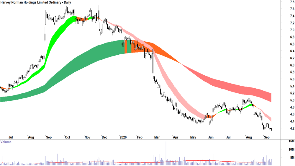 Harvey Norman (ASX-HVN) Daily chart 14 September 2026